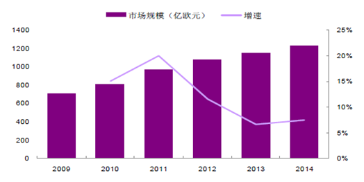 全球檢測市場規模近五年復合增速
