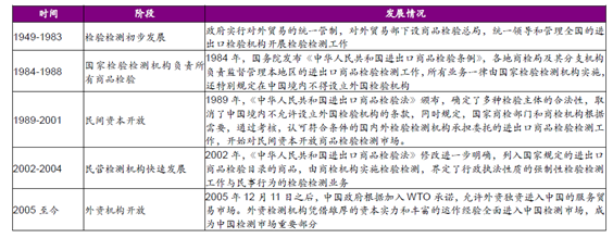 我國檢測行業發展歷程