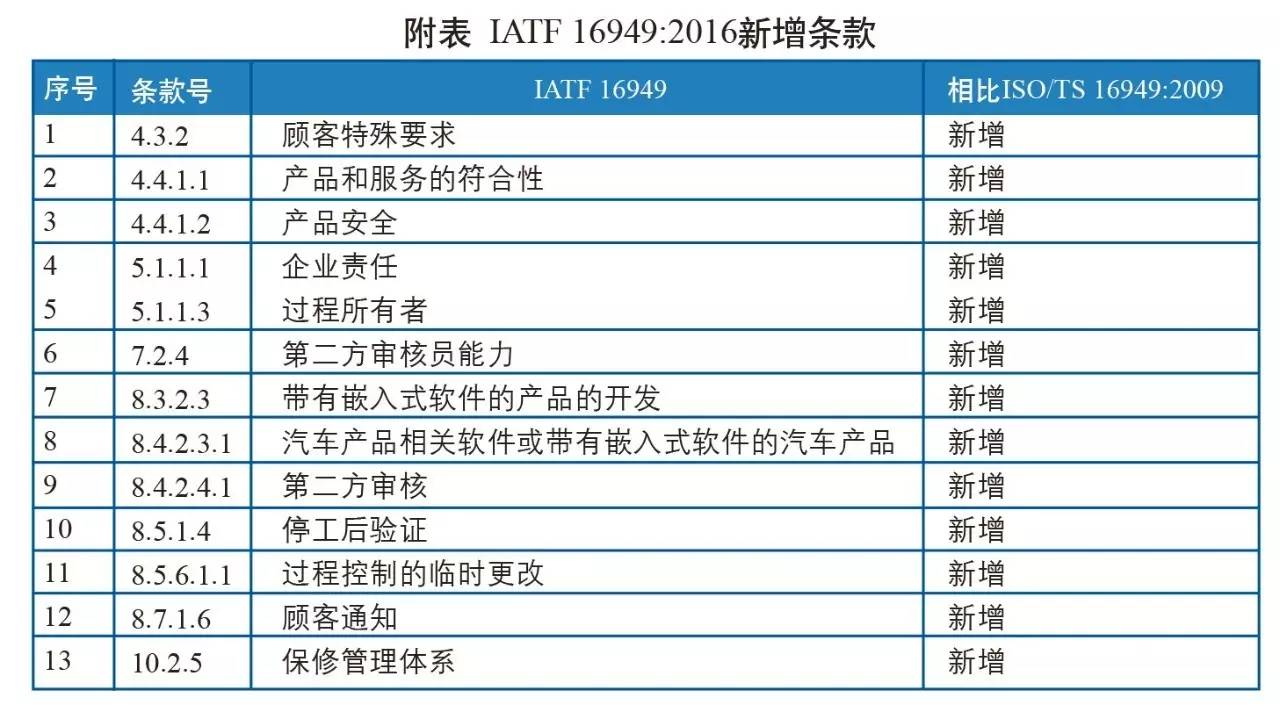 ISO/TS 16949管理體系認證